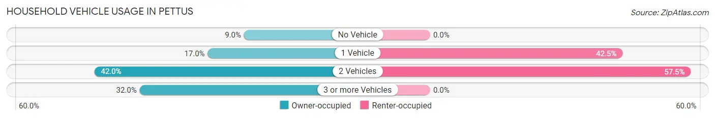 Household Vehicle Usage in Pettus