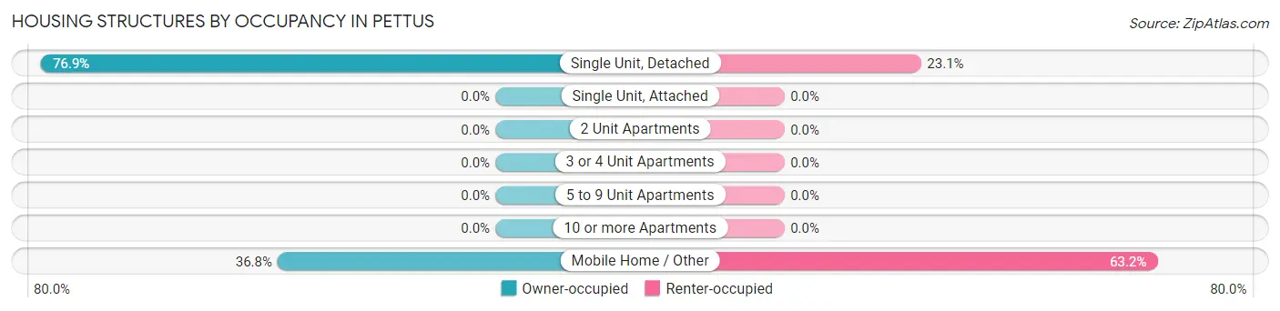 Housing Structures by Occupancy in Pettus
