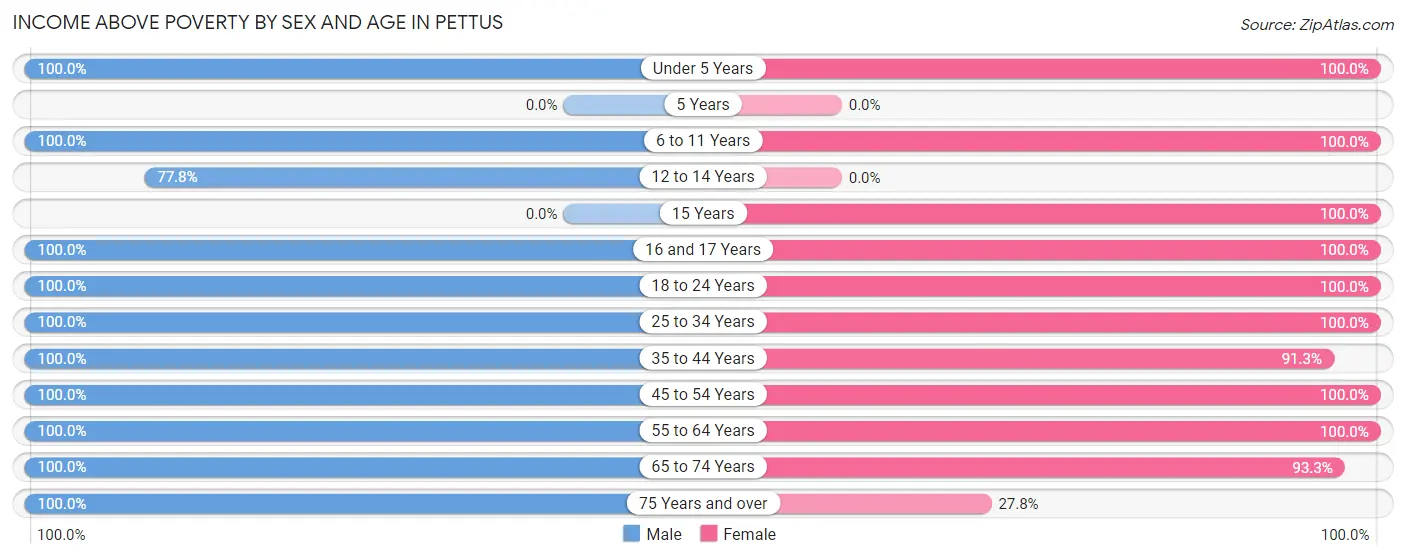 Income Above Poverty by Sex and Age in Pettus