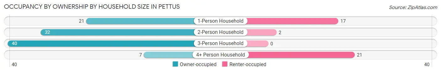 Occupancy by Ownership by Household Size in Pettus