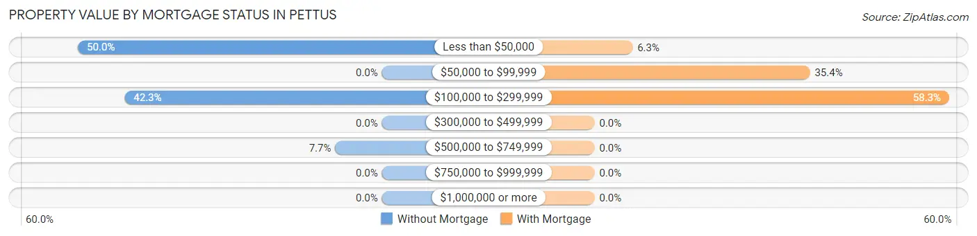 Property Value by Mortgage Status in Pettus