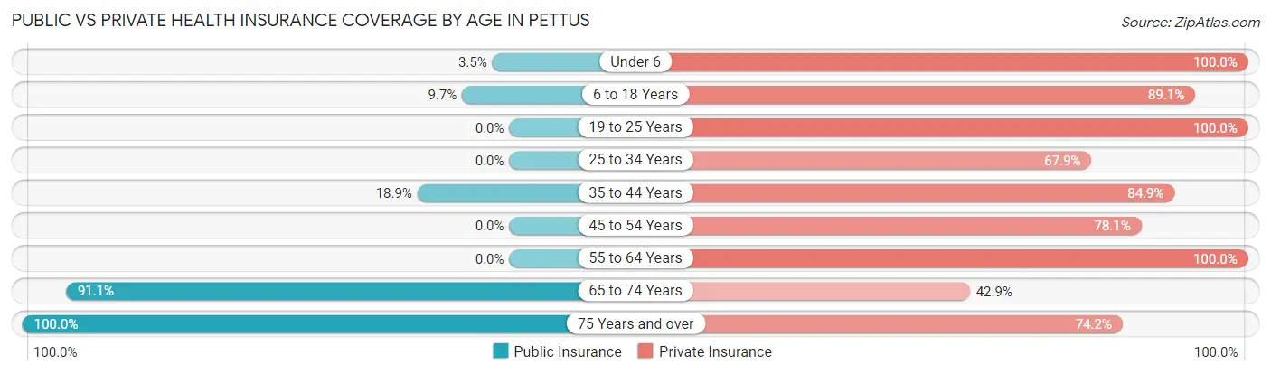 Public vs Private Health Insurance Coverage by Age in Pettus