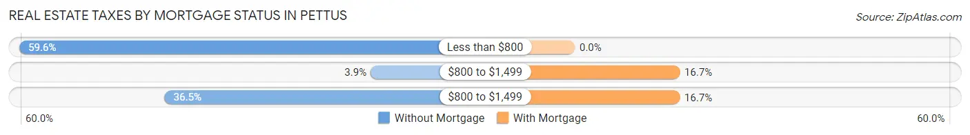 Real Estate Taxes by Mortgage Status in Pettus
