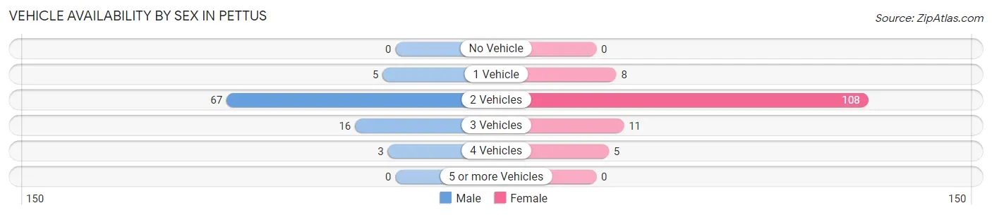 Vehicle Availability by Sex in Pettus