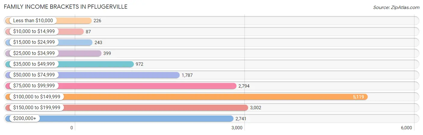 Family Income Brackets in Pflugerville