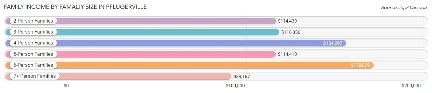 Family Income by Famaliy Size in Pflugerville