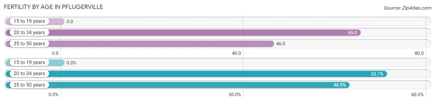 Female Fertility by Age in Pflugerville