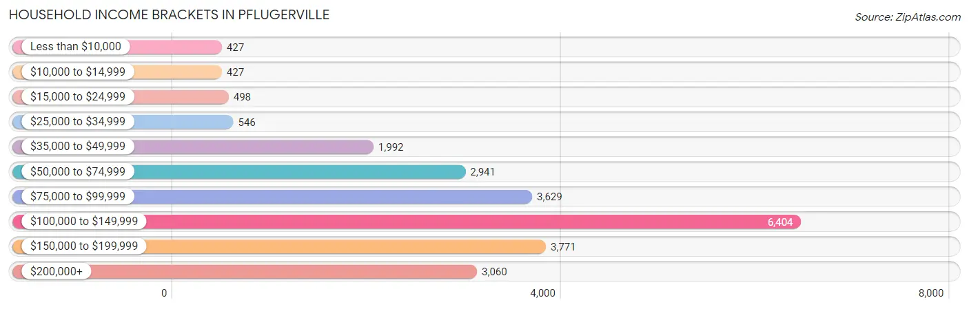 Household Income Brackets in Pflugerville