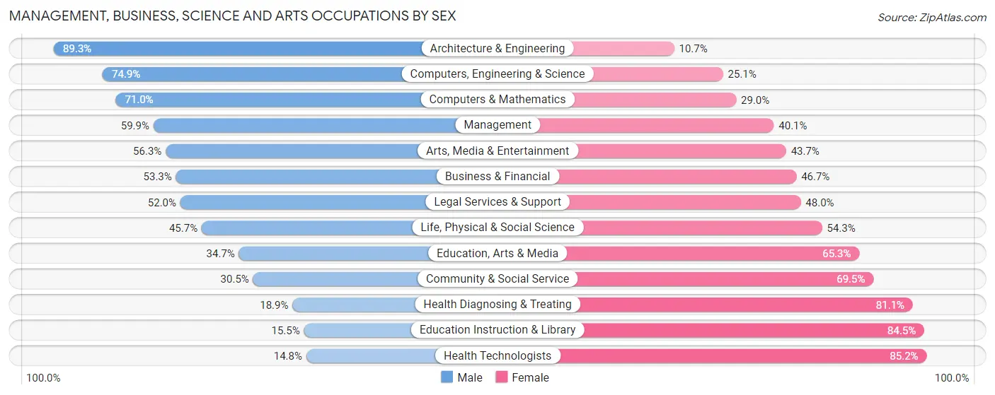 Management, Business, Science and Arts Occupations by Sex in Pflugerville