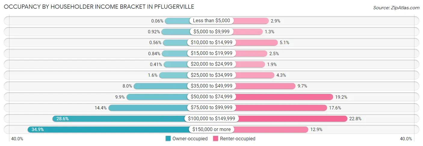 Occupancy by Householder Income Bracket in Pflugerville