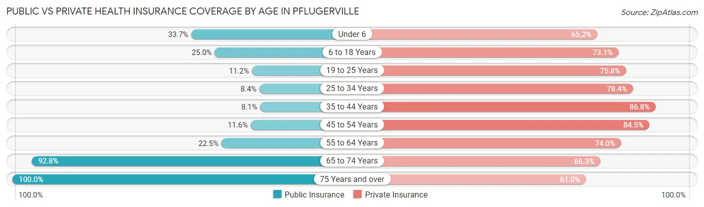 Public vs Private Health Insurance Coverage by Age in Pflugerville