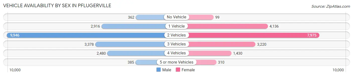 Vehicle Availability by Sex in Pflugerville