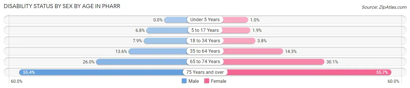 Disability Status by Sex by Age in Pharr