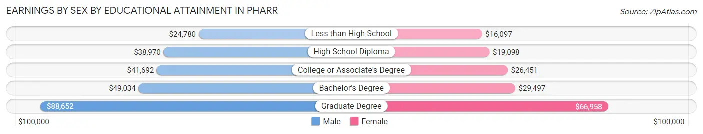 Earnings by Sex by Educational Attainment in Pharr
