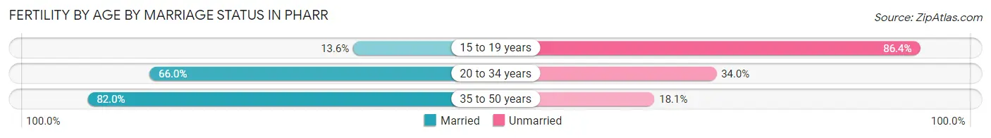 Female Fertility by Age by Marriage Status in Pharr