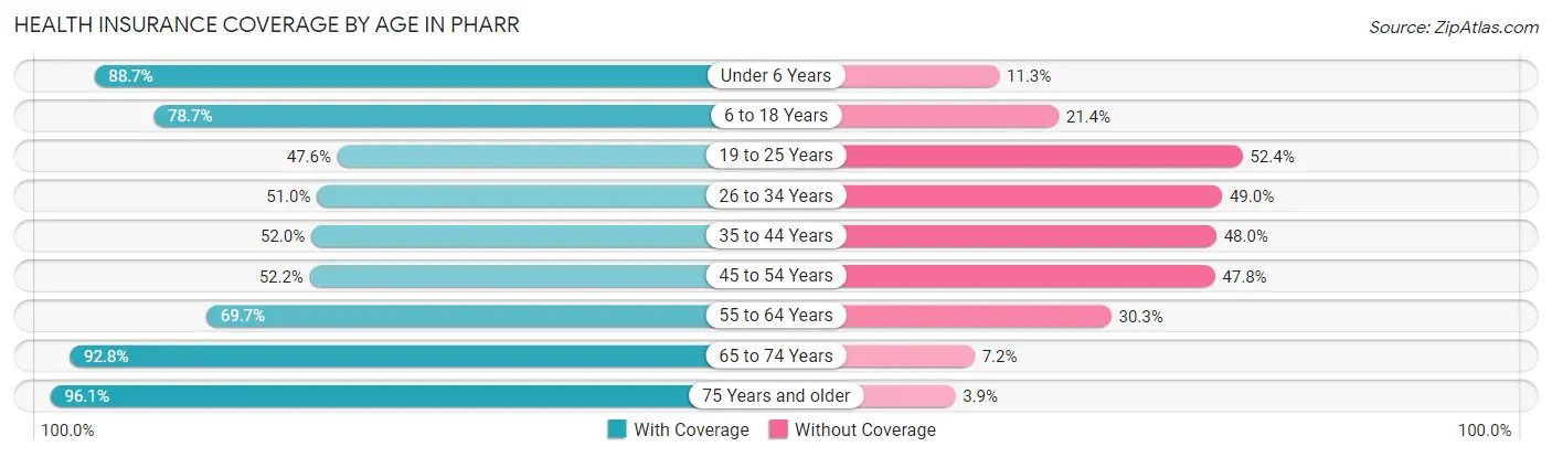 Health Insurance Coverage by Age in Pharr