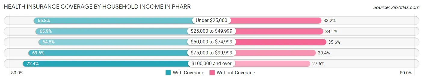 Health Insurance Coverage by Household Income in Pharr
