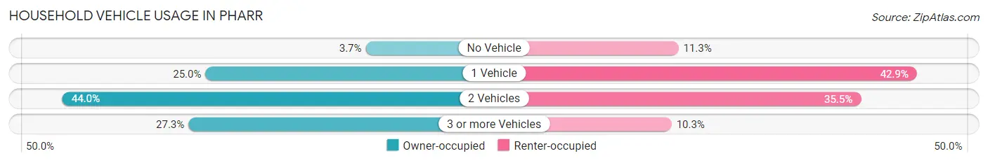 Household Vehicle Usage in Pharr