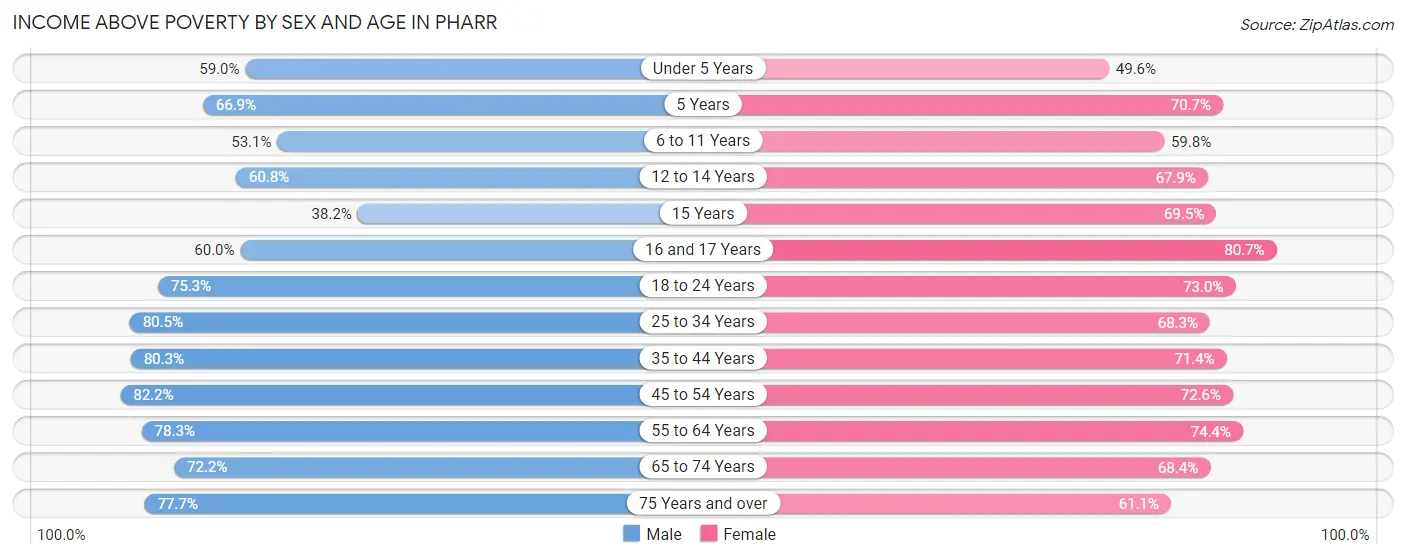 Income Above Poverty by Sex and Age in Pharr