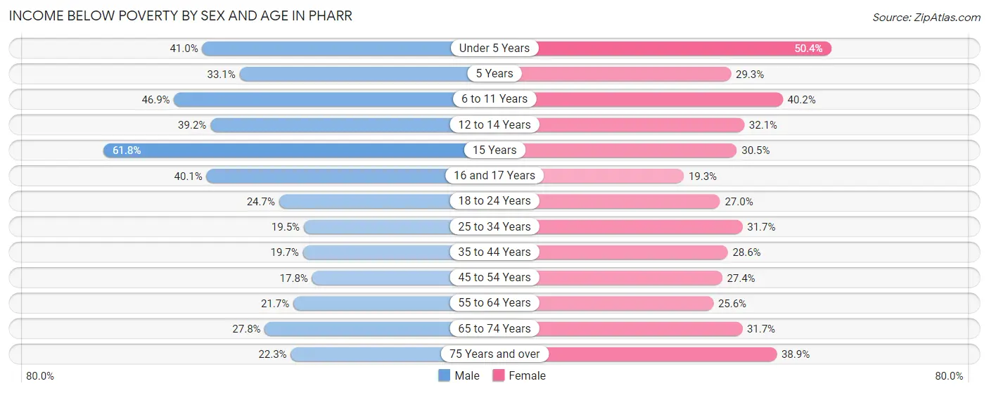Income Below Poverty by Sex and Age in Pharr