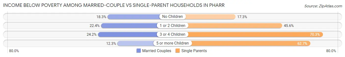 Income Below Poverty Among Married-Couple vs Single-Parent Households in Pharr