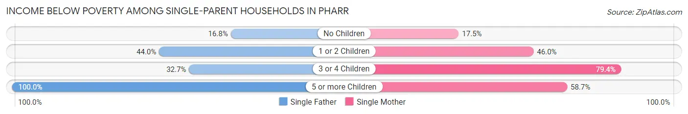 Income Below Poverty Among Single-Parent Households in Pharr