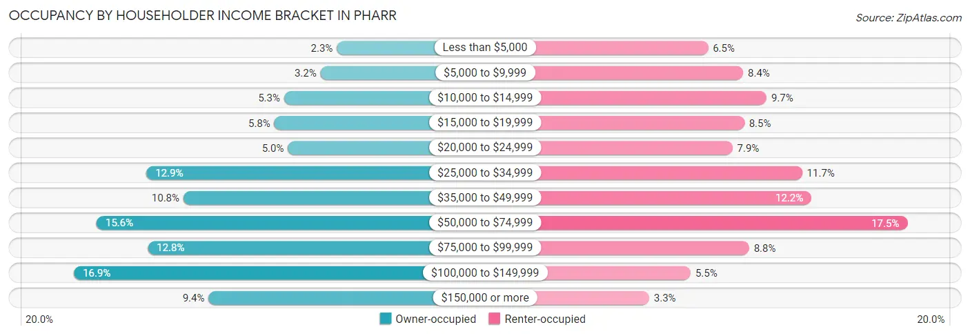 Occupancy by Householder Income Bracket in Pharr