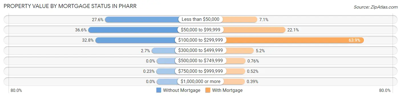 Property Value by Mortgage Status in Pharr
