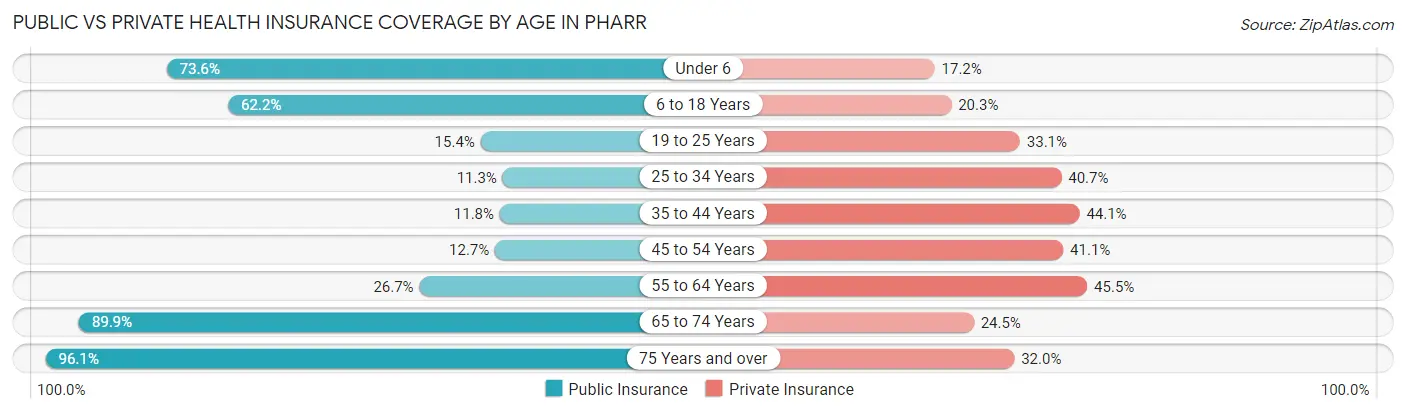 Public vs Private Health Insurance Coverage by Age in Pharr