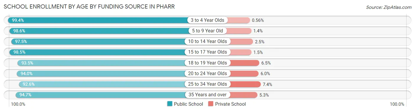 School Enrollment by Age by Funding Source in Pharr