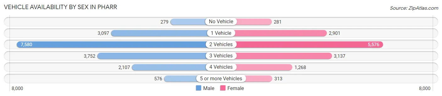 Vehicle Availability by Sex in Pharr