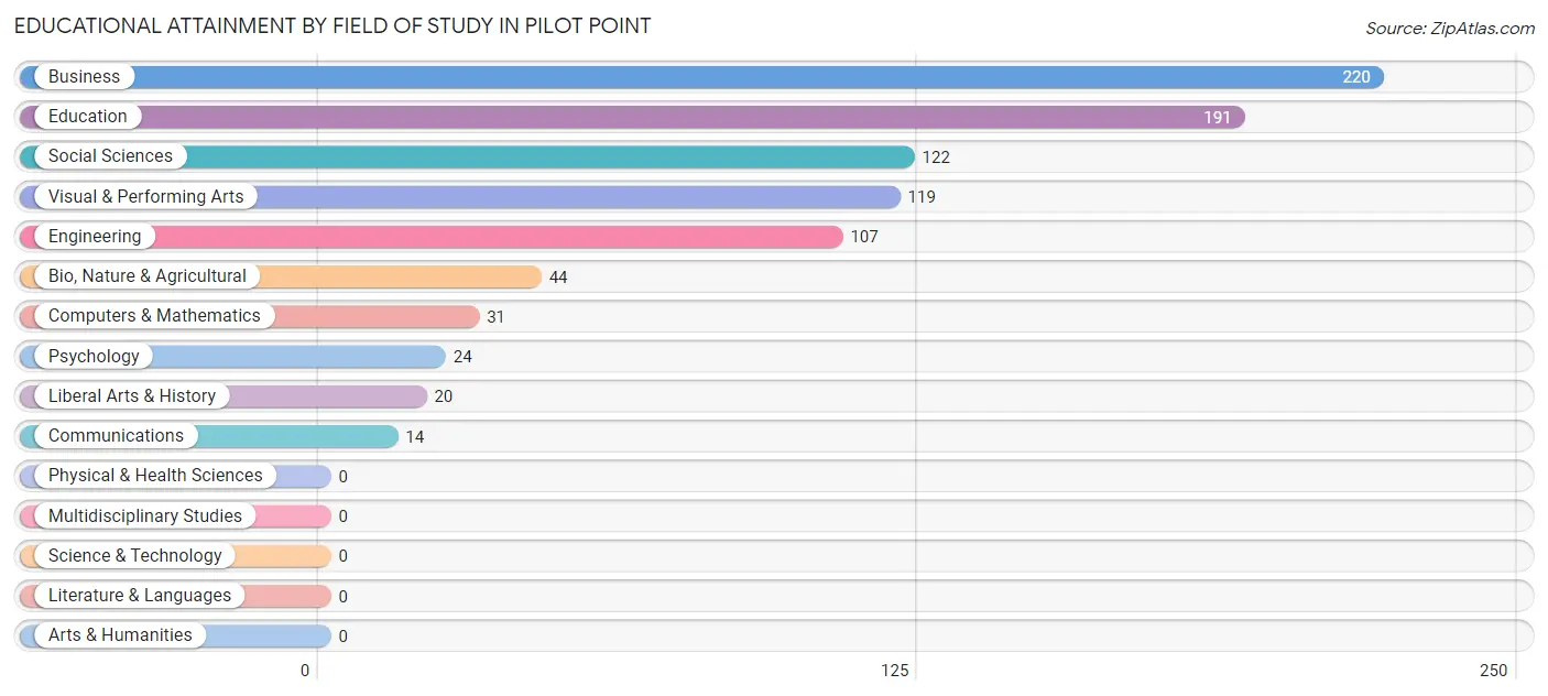 Educational Attainment by Field of Study in Pilot Point