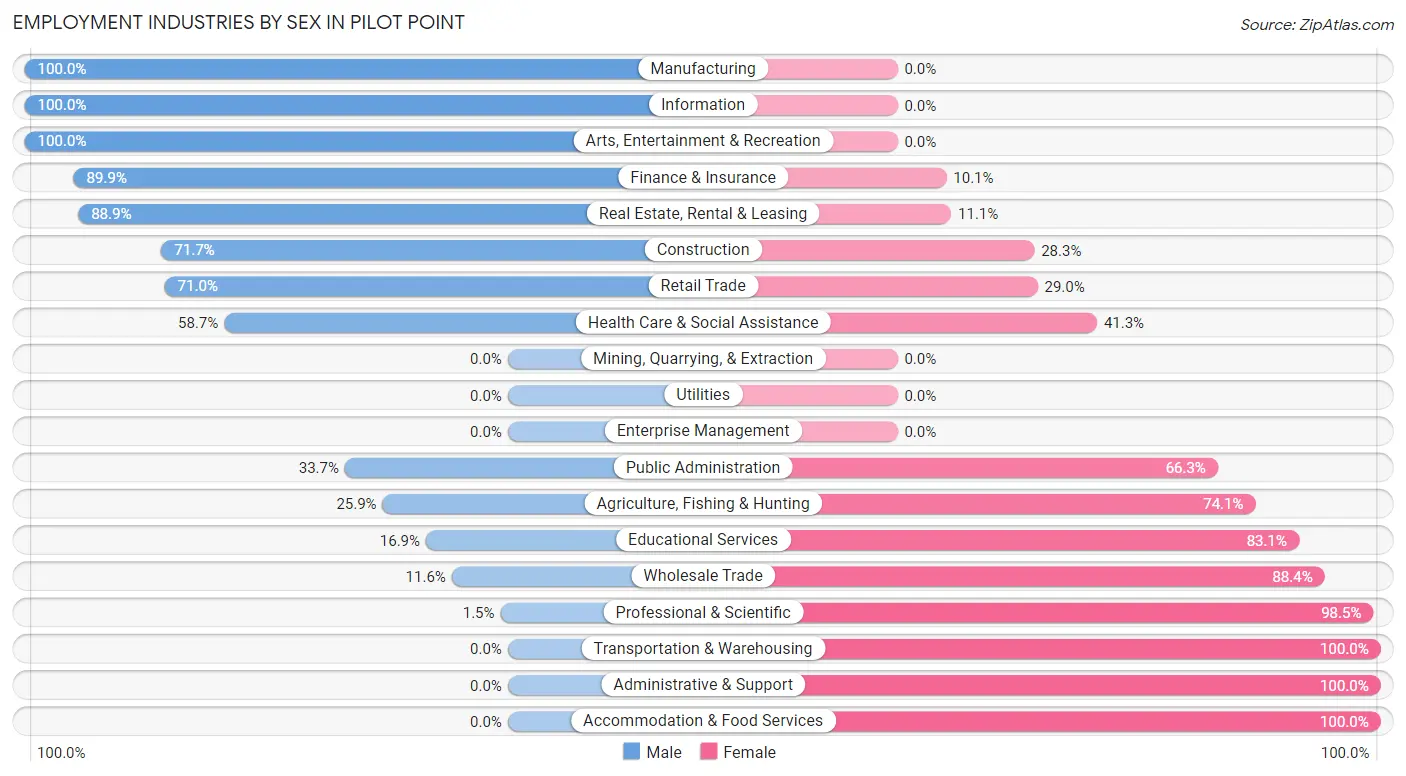 Employment Industries by Sex in Pilot Point