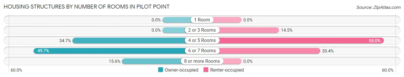Housing Structures by Number of Rooms in Pilot Point