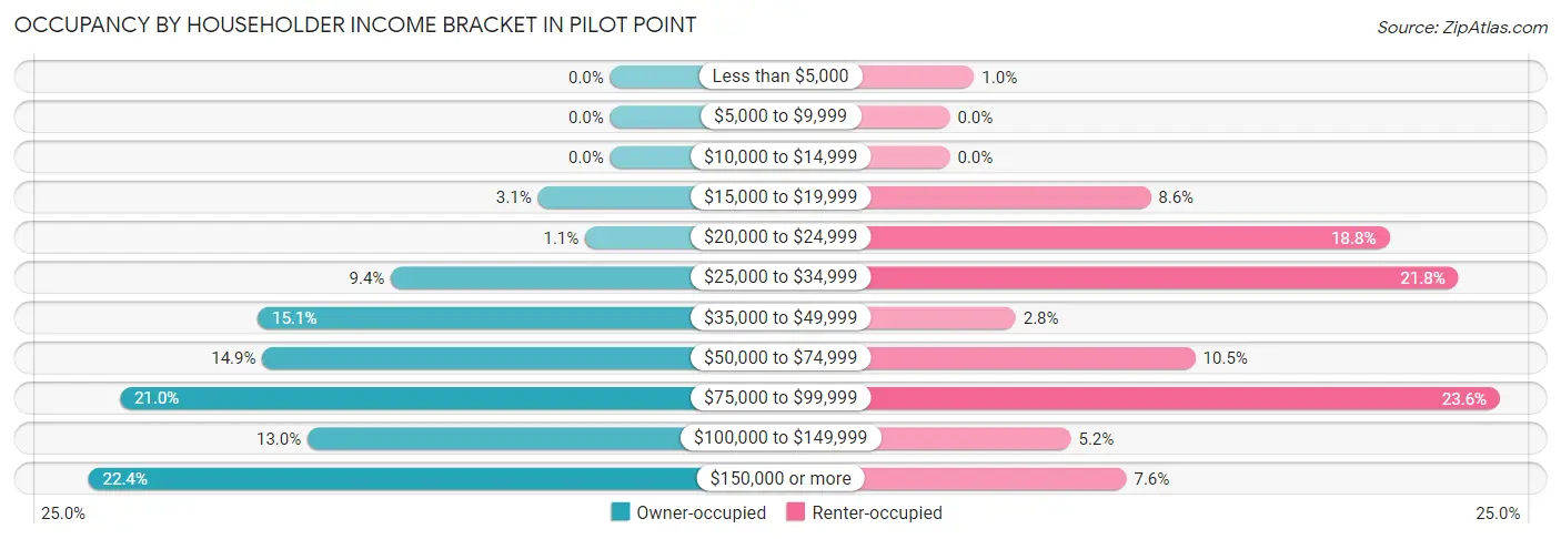 Occupancy by Householder Income Bracket in Pilot Point