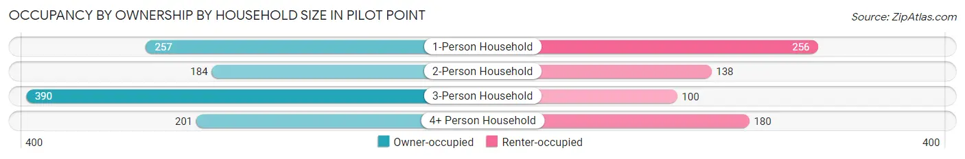 Occupancy by Ownership by Household Size in Pilot Point
