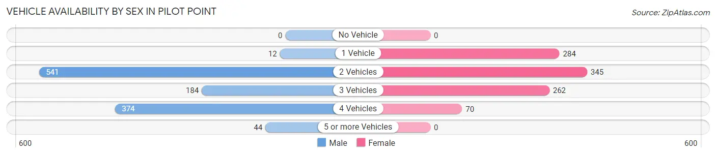Vehicle Availability by Sex in Pilot Point