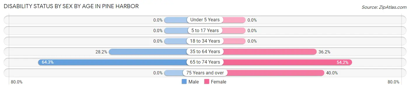 Disability Status by Sex by Age in Pine Harbor