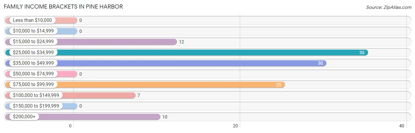 Family Income Brackets in Pine Harbor