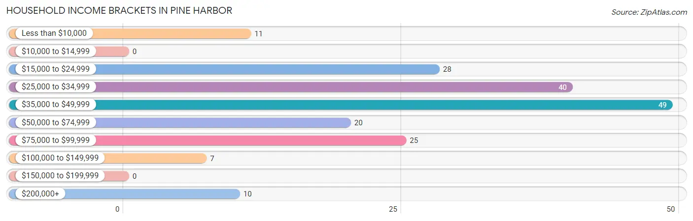 Household Income Brackets in Pine Harbor
