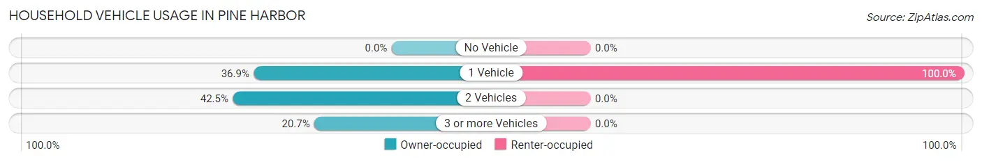Household Vehicle Usage in Pine Harbor