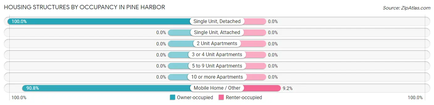 Housing Structures by Occupancy in Pine Harbor