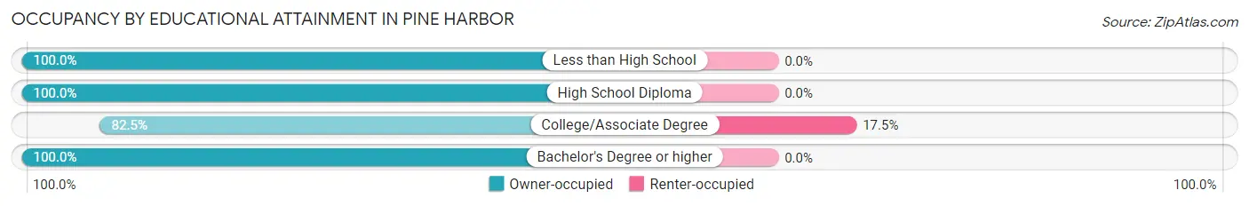 Occupancy by Educational Attainment in Pine Harbor