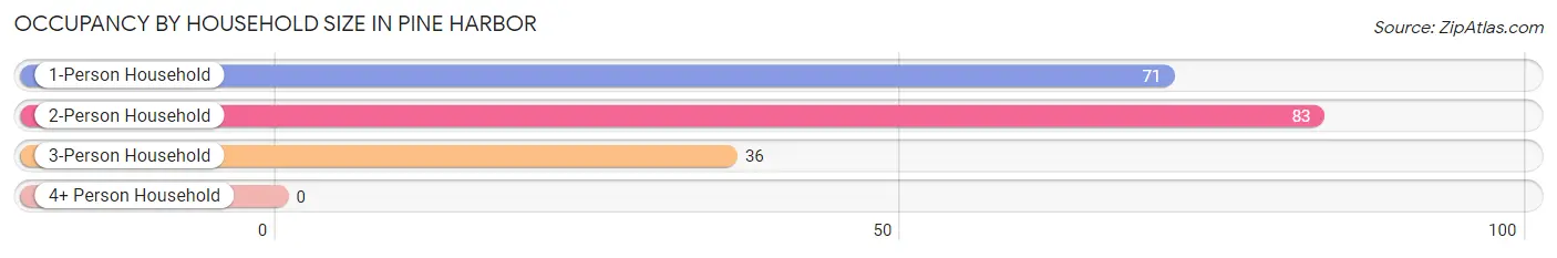 Occupancy by Household Size in Pine Harbor