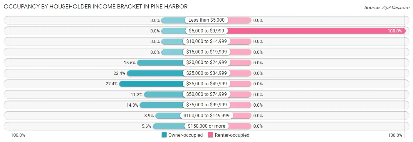 Occupancy by Householder Income Bracket in Pine Harbor