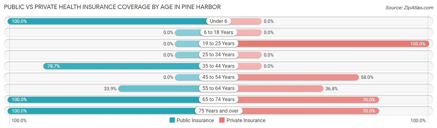 Public vs Private Health Insurance Coverage by Age in Pine Harbor