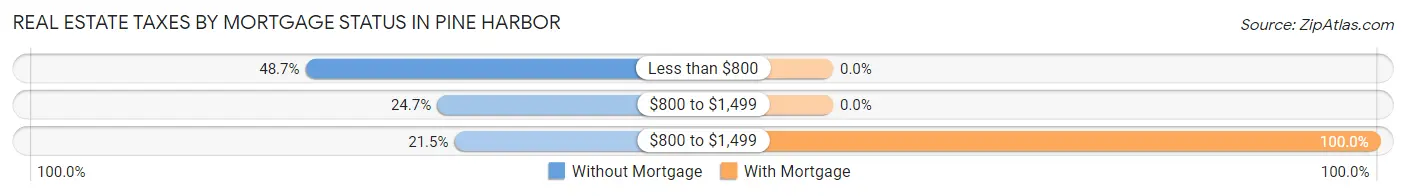 Real Estate Taxes by Mortgage Status in Pine Harbor
