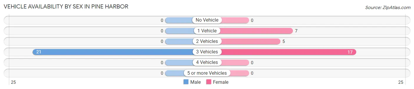 Vehicle Availability by Sex in Pine Harbor