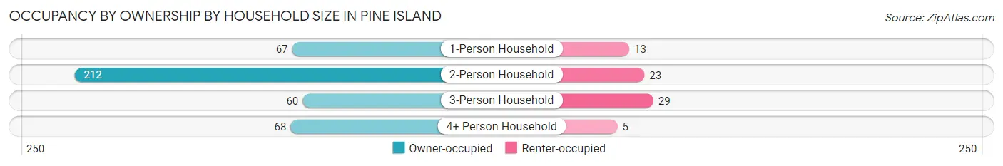 Occupancy by Ownership by Household Size in Pine Island
