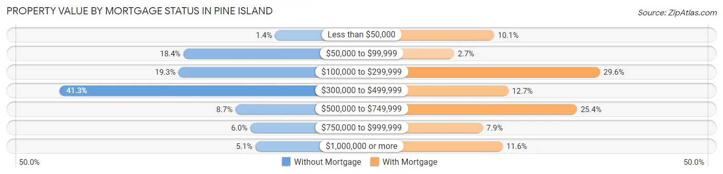 Property Value by Mortgage Status in Pine Island